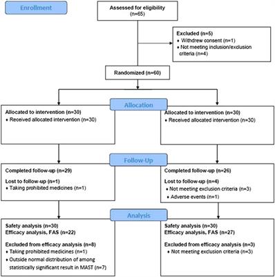 Efficacy and Safety of Socheongryong-Tang Among Atopic Dermatitis Patients With Respiratory Disorders: A Double-Blinded, Randomized, Placebo-Controlled Clinical Trial